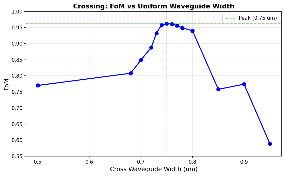 Crossing width sweep showing sharp FoM peak at 0.75 μm