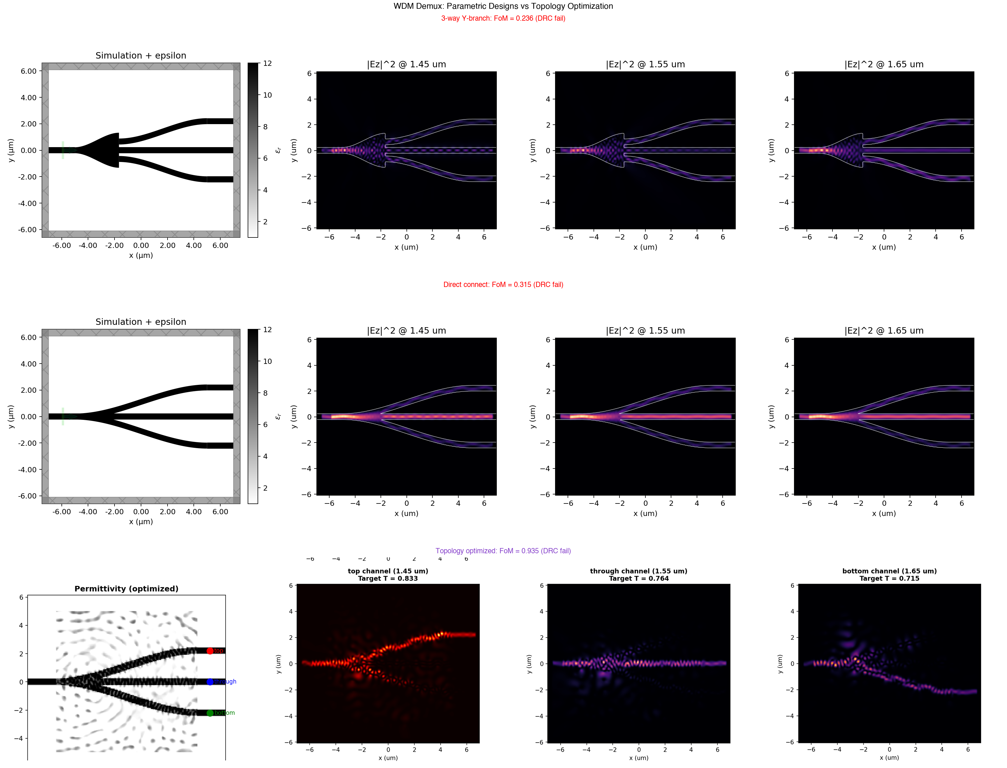 WDM demux simulation reports showing field profiles for each wavelength channel