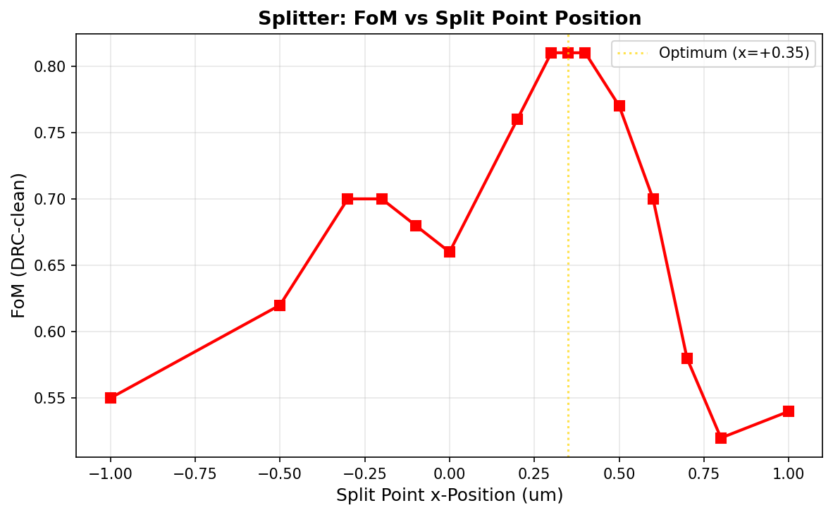 Splitter FoM vs. split point position