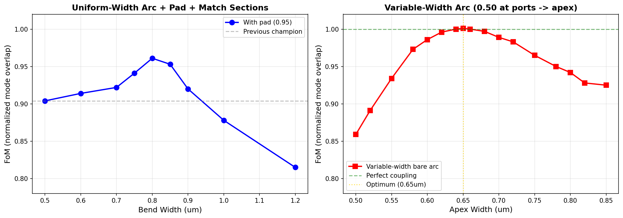 Width sweep results showing FoM vs. arc width for both agents