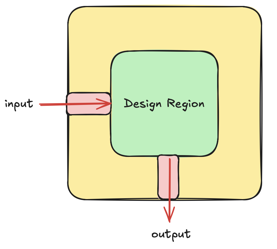 Bend challenge setup: horizontal input waveguide, 3×3 μm design region, vertical output waveguide