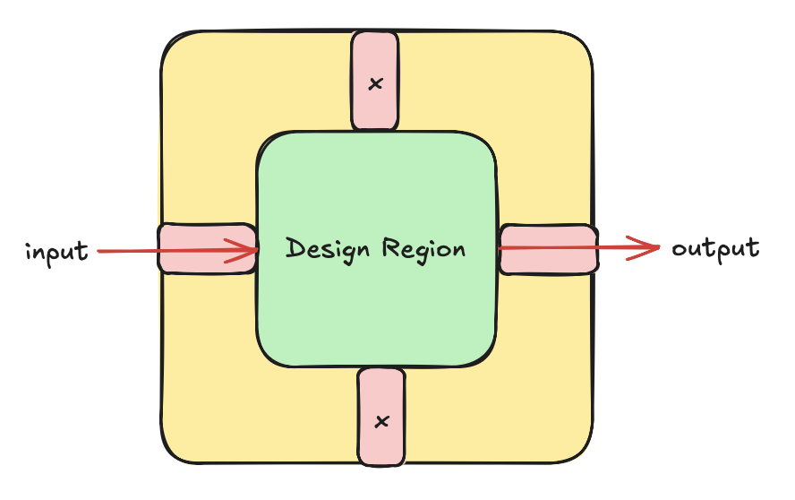 Crossing challenge setup: two orthogonal waveguides intersecting in a 3×3 μm design region