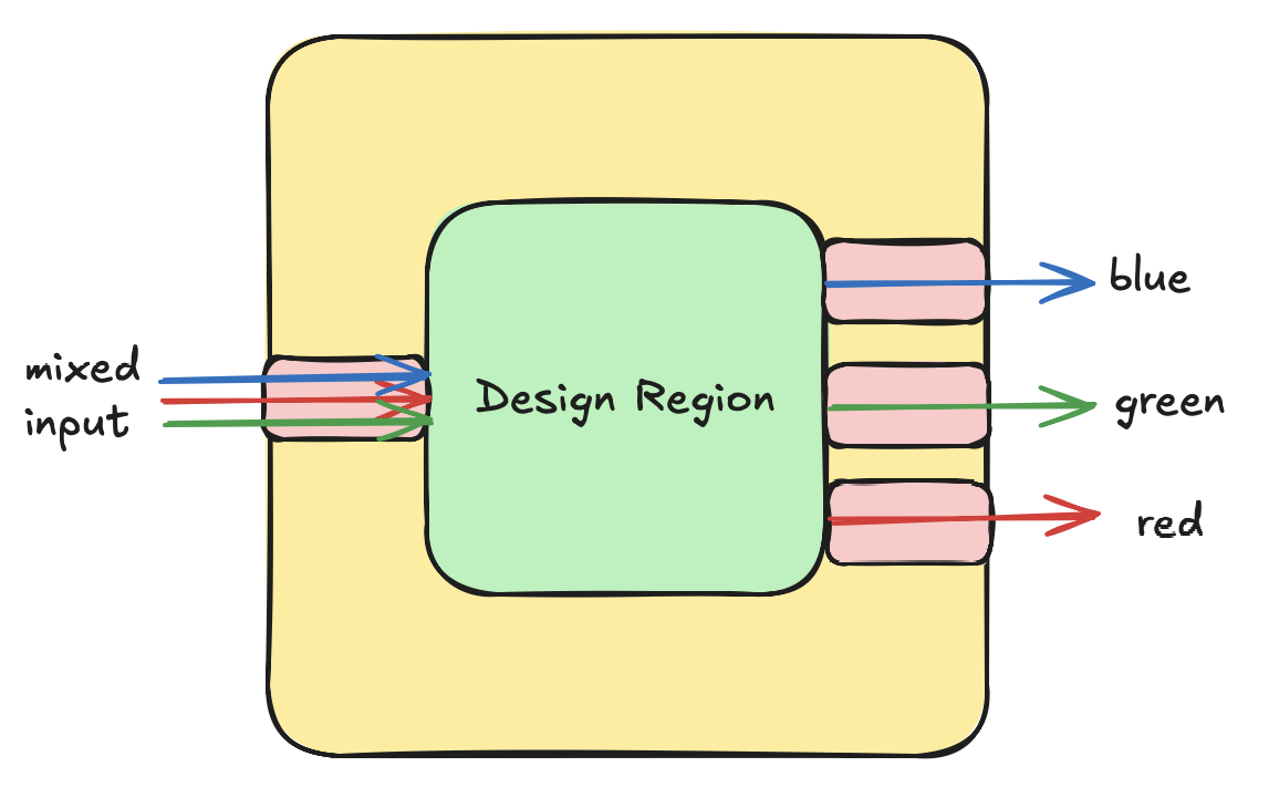 Demux challenge setup: one input, three wavelength-selective output ports, 10×10 μm design region