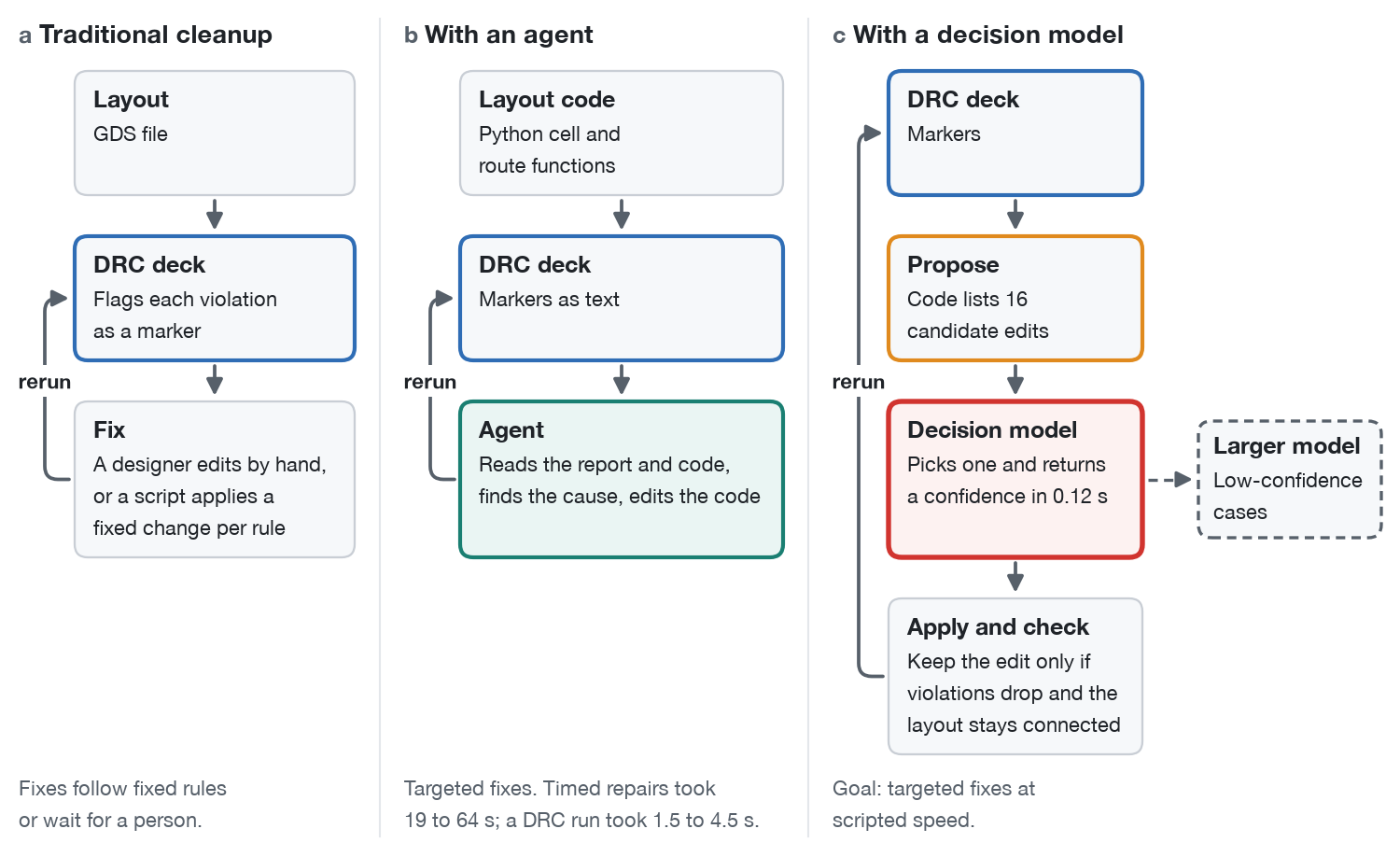 Three flowcharts side by side. (a) Traditional cleanup: layout, then DRC deck flags each violation as a marker, then a designer edits by hand or a script applies a fixed change per rule, with a rerun loop. (b) With an agent: layout code, DRC deck reports markers as text, an agent reads the report and code, finds the cause and edits the code, with a rerun loop; timed repairs took 19 to 64 s against 1.5 to 4.5 s per DRC run. (c) With a decision model: DRC deck, code lists 16 candidate edits, a decision model picks one and returns a confidence in 0.12 s, then code keeps the edit only if violations drop and the layout stays connected; a dashed arrow sends low-confidence cases to a larger model.