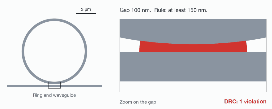 Animation of a ring next to a straight waveguide. In a zoomed view, the gap between them is 100 nanometres and a red marker fills it, with the label: DRC, 1 violation; the rule asks for at least 150 nanometres. The waveguide then moves down to a 200 nanometre gap, the marker disappears, and the label reads DRC clean.