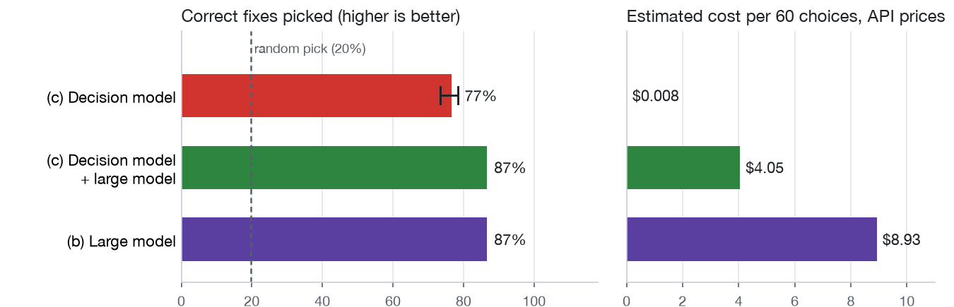 Two bar charts sharing three rows. Correct fixes picked: (c) decision model 77%; (c) decision model plus large model 87%; (b) large model 87%; a dashed line marks a random pick at 20%. Estimated cost per 60 choices at API prices: under 1 cent, 4.05 dollars and 8.93 dollars.