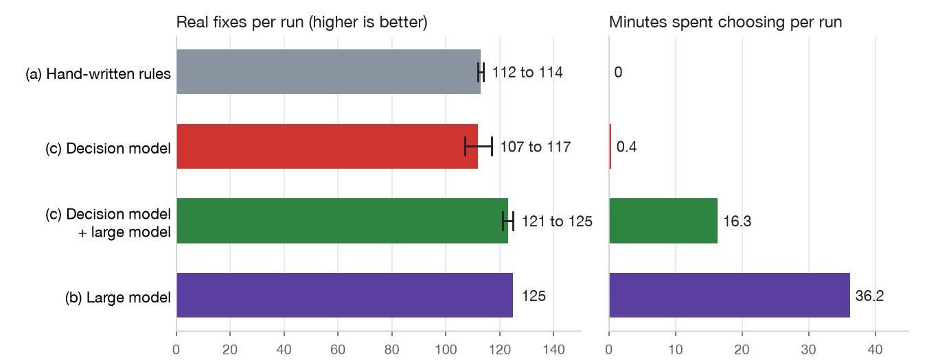 Two bar charts sharing four rows. Real fixes per run: (a) hand-written rules 112 to 114; (c) decision model 107 to 117; (c) decision model plus large model 121 to 125; (b) large model 125. Minutes spent choosing per run: 0, 0.4, 16.3 and 36.2.