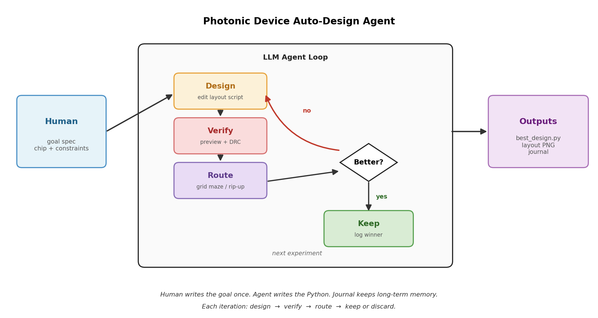 The Auto-Design loop: human specifies goal, agent edits routing script, layout tool builds, DRC returns pass/fail, journal records each attempt