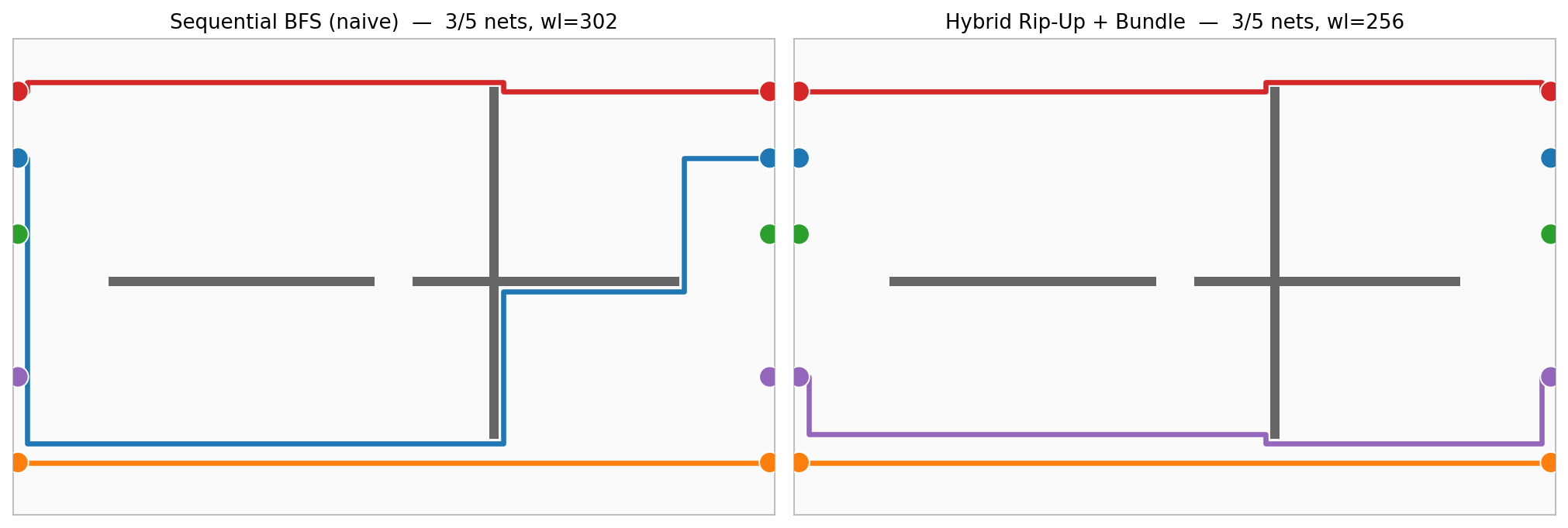 Side-by-side comparison of naive Sequential BFS and Hybrid Rip-Up plus Bundle