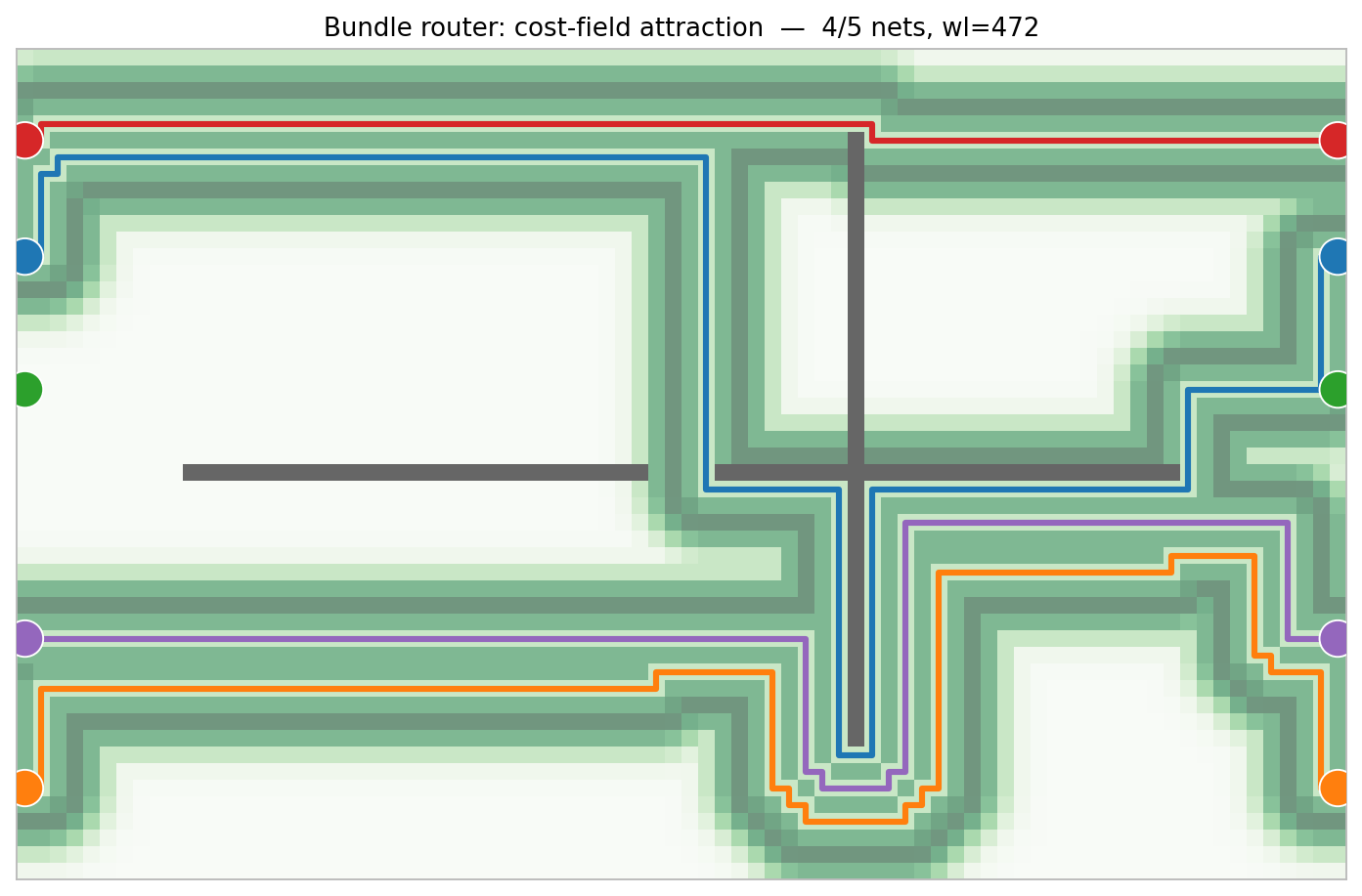 Bundle router with its cost-field overlay visible as a heatmap