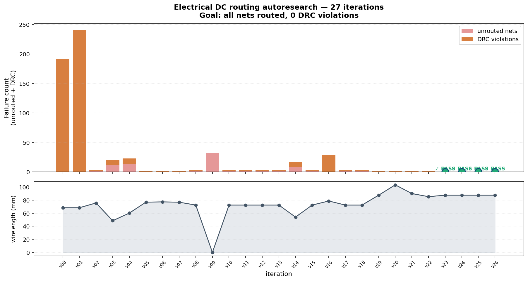 Plot of DRC violations and unrouted nets per iteration across 27 attempts