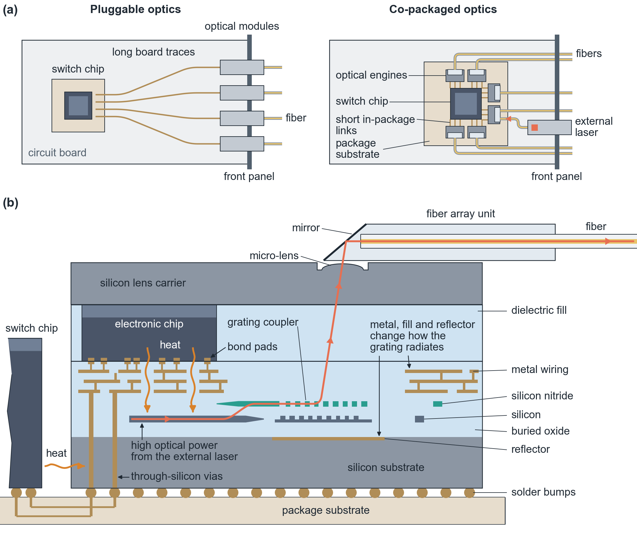Pluggable and co-packaged optics, and a cross-section of a co-packaged optical engine.