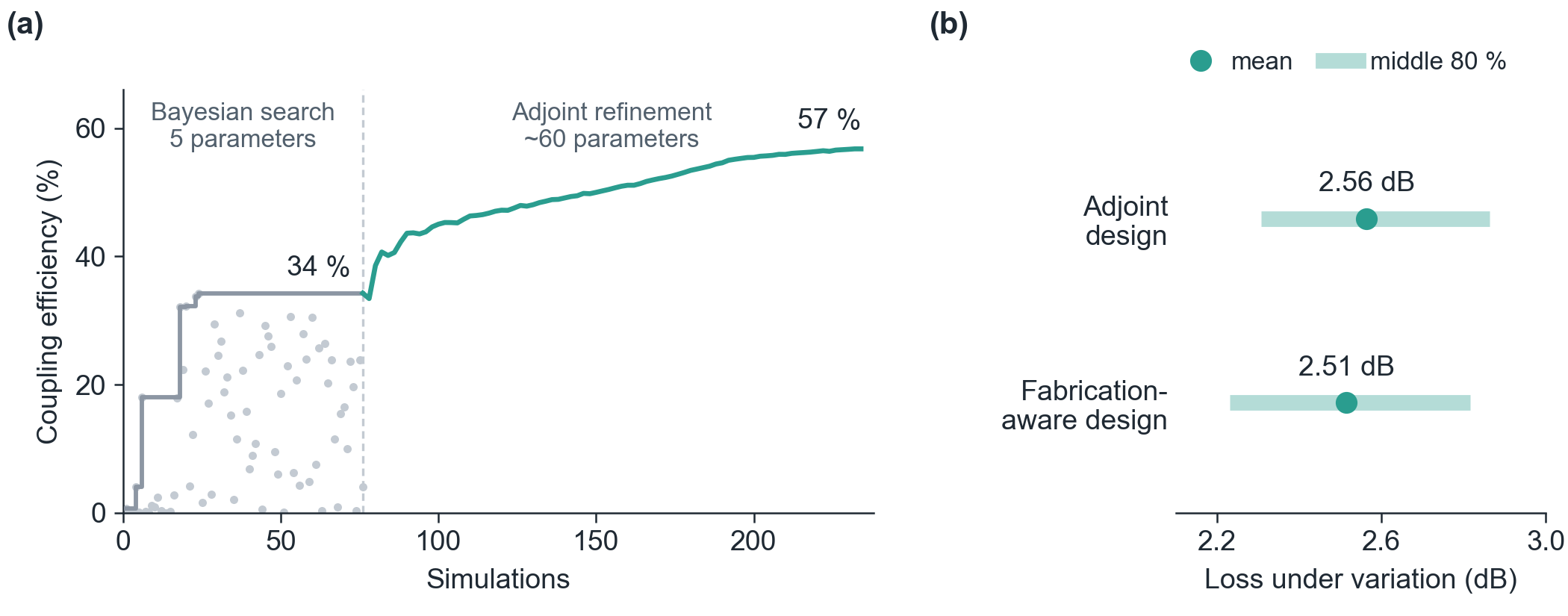 Coupling efficiency over a Bayesian search and adjoint refinement, and loss under fabrication variation for two designs.