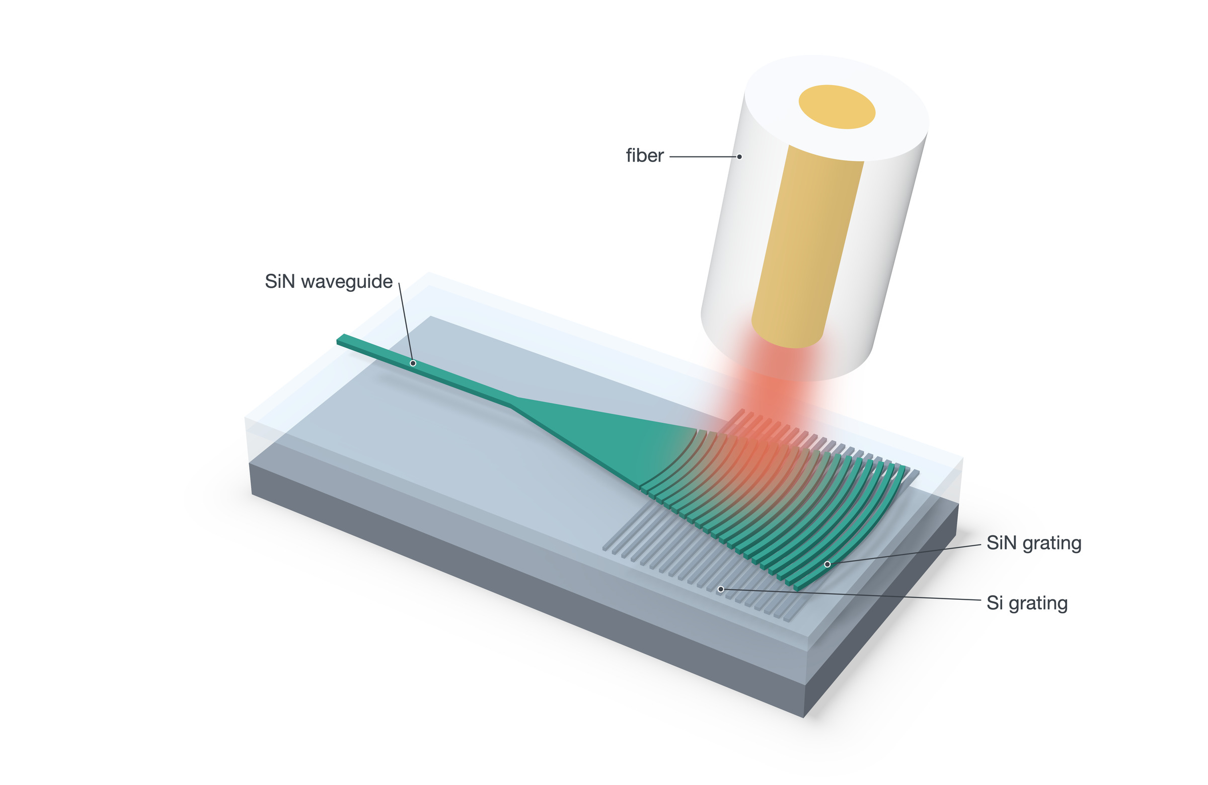 3D rendering of a dual-layer grating coupler with a fiber above it.
