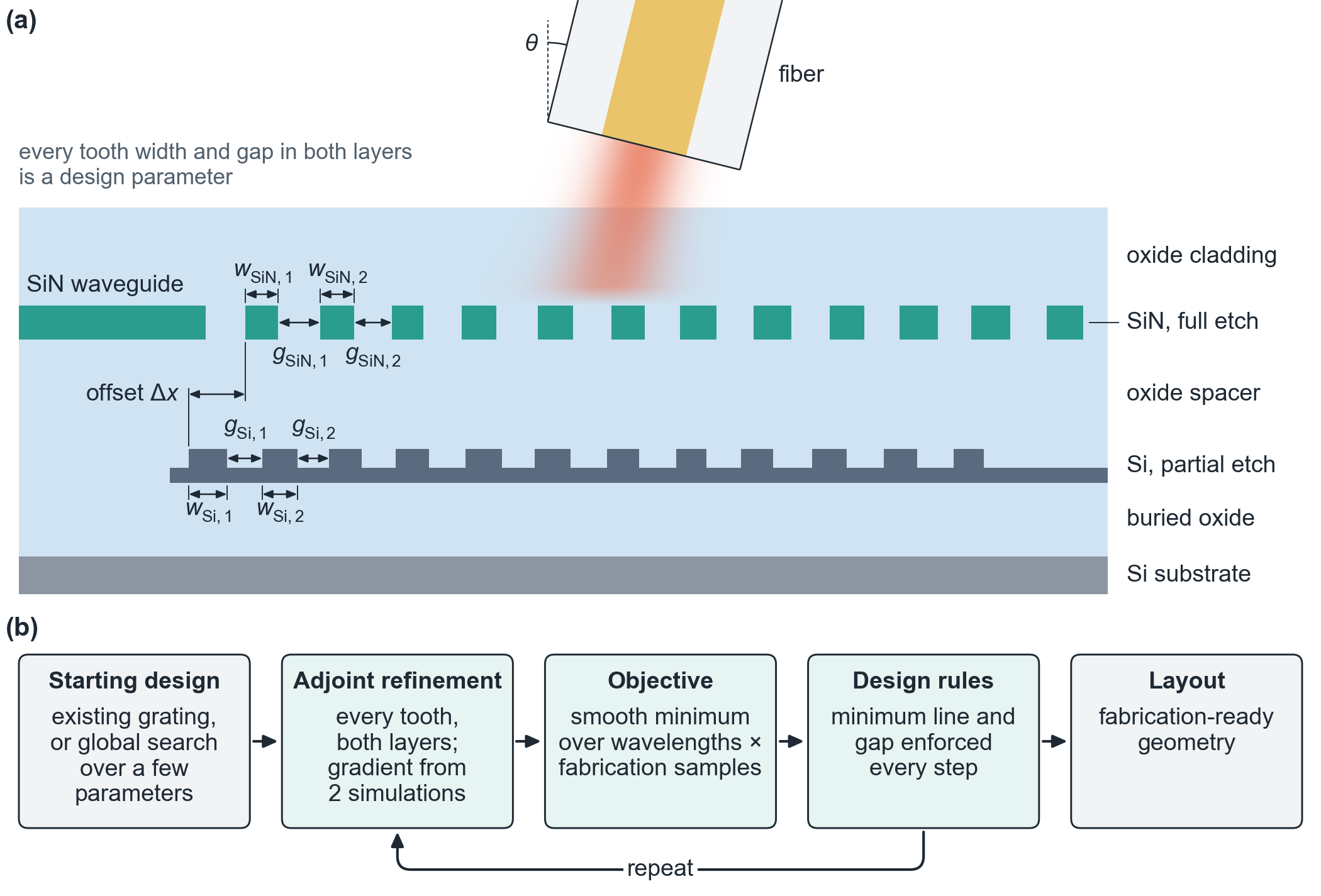Design parameters of a dual-layer grating and the optimization loop.