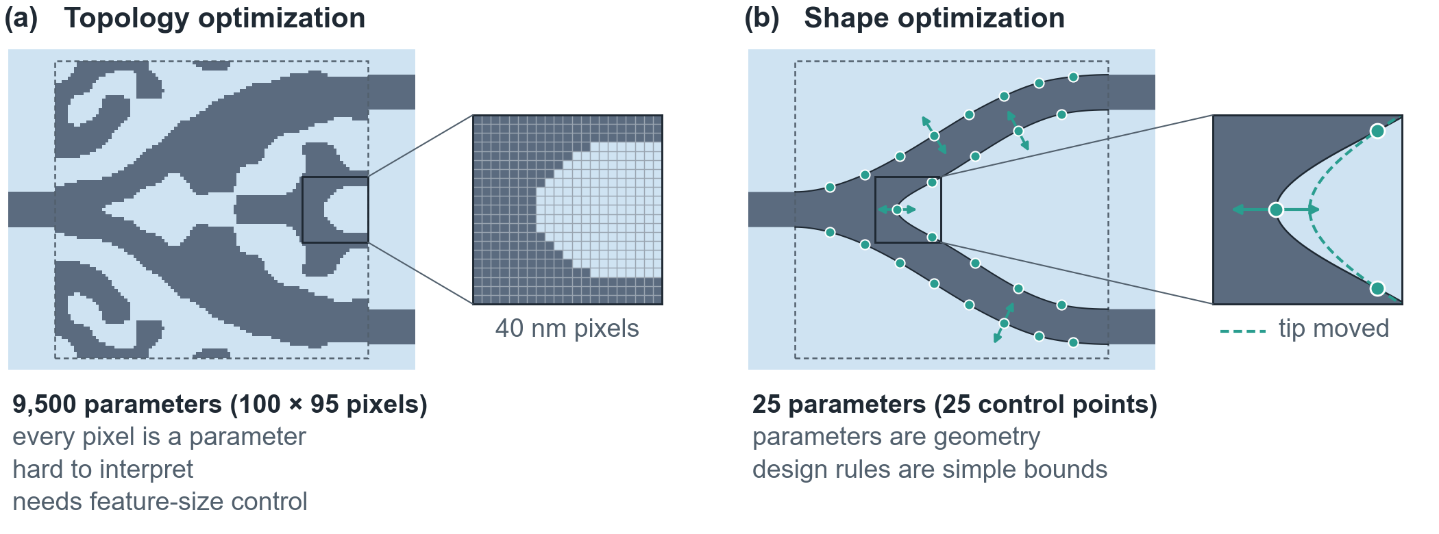The same 1x2 splitter parameterized by topology optimization and by shape optimization.