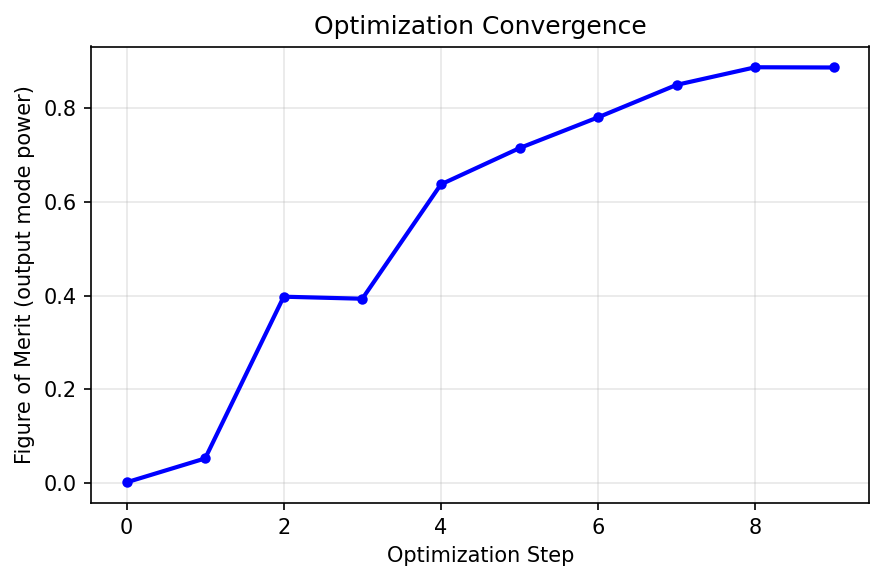 The FOM (output mode power) increases rapidly in the first few steps as the optimizer discovers the basic routing structure, then stabilizes as beta increases and the design binarizes.