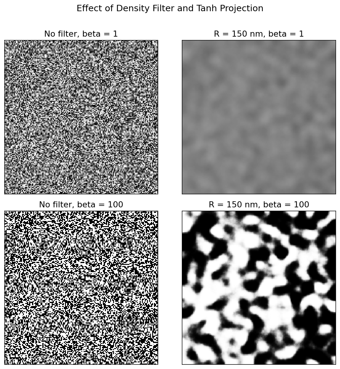 Effect of density filter (columns) and tanh projection (rows) applied to random noise. Without filtering (left), arbitrarily small features remain. The filter with R = 150 nm enforces a minimum feature size (right). Without projection (top), intermediate values persist. High beta projection pushes toward binary material and air (bottom).