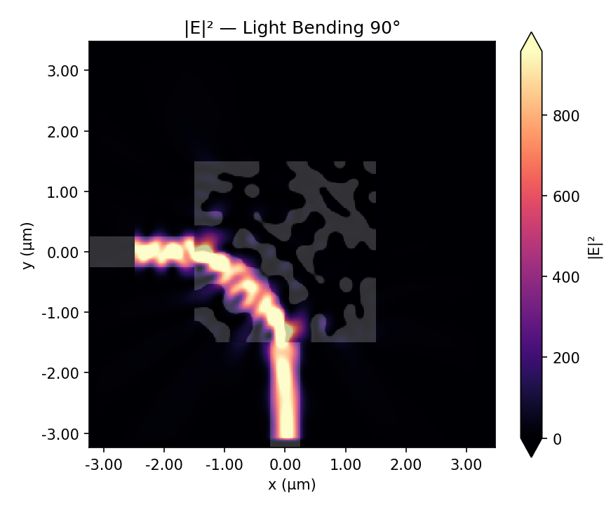 Field intensity plot showing light bending from the horizontal input into the vertical output waveguide.
