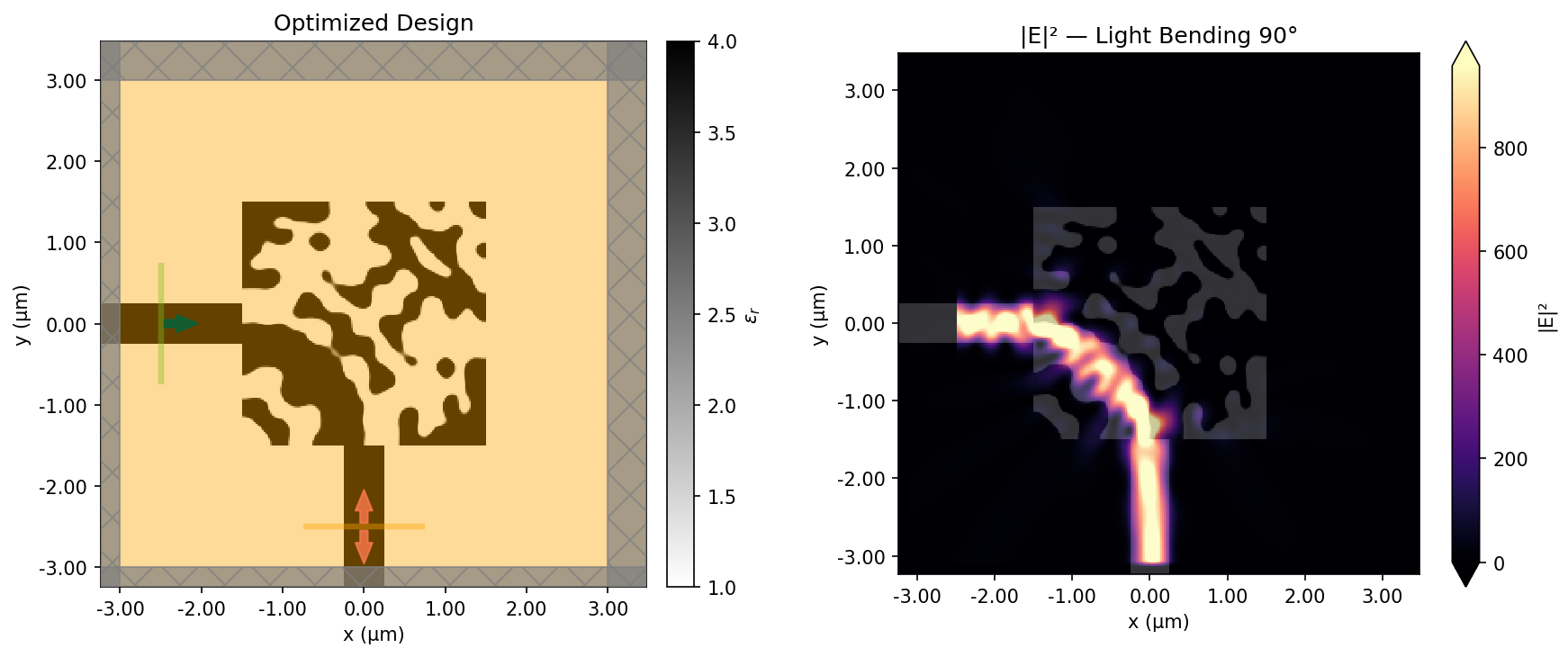 Left: the optimized permittivity pattern. Right: the electromagnetic field intensity showing light bending from horizontal input to vertical output.