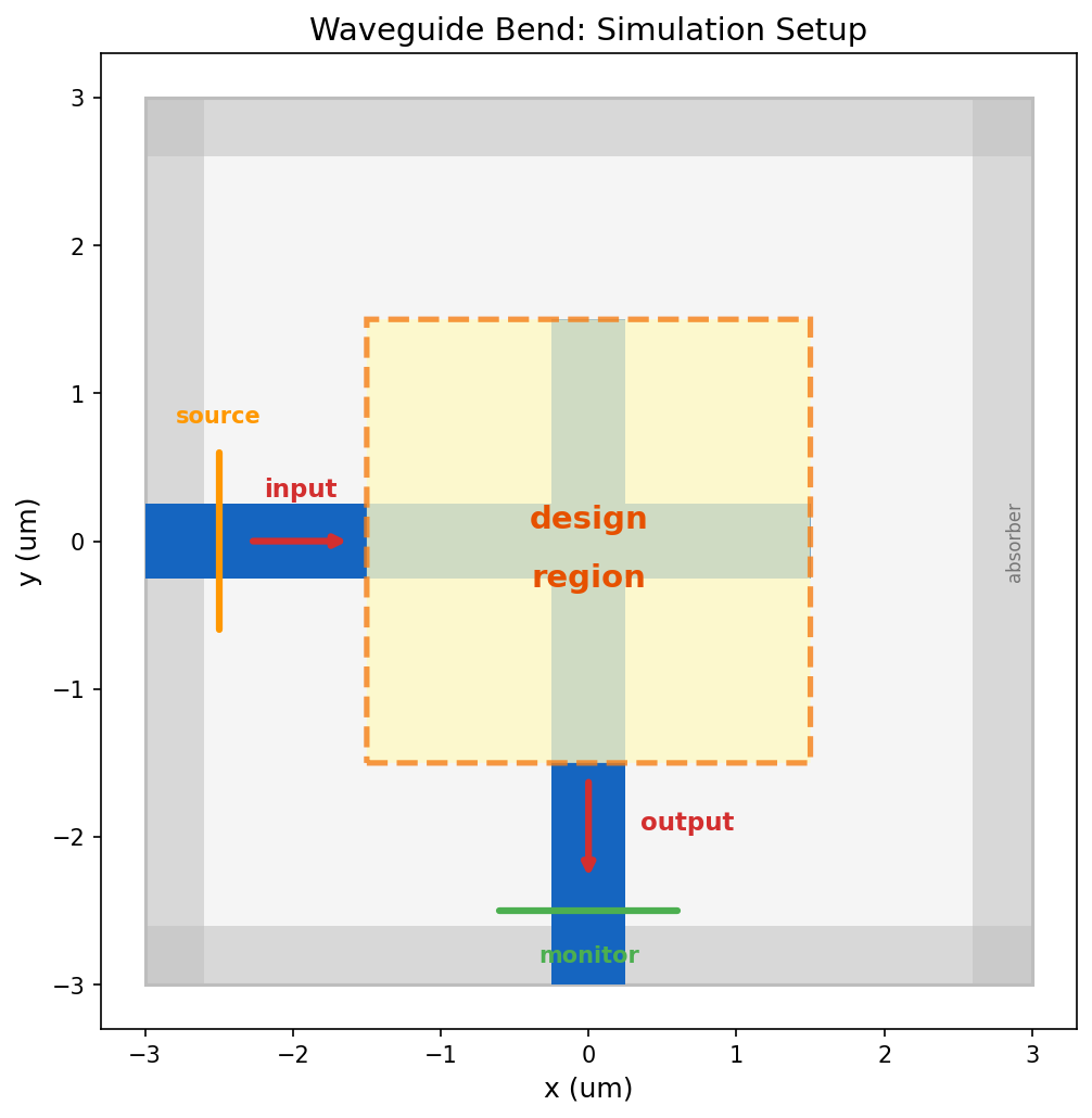 The simulation setup. Light enters from the left through a horizontal waveguide and should exit downward through a vertical waveguide. The dashed box is the design region where we will optimize the material layout.